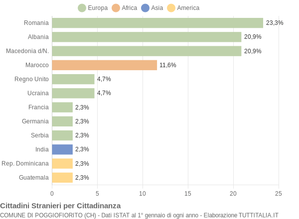 Grafico cittadinanza stranieri - Poggiofiorito 2018