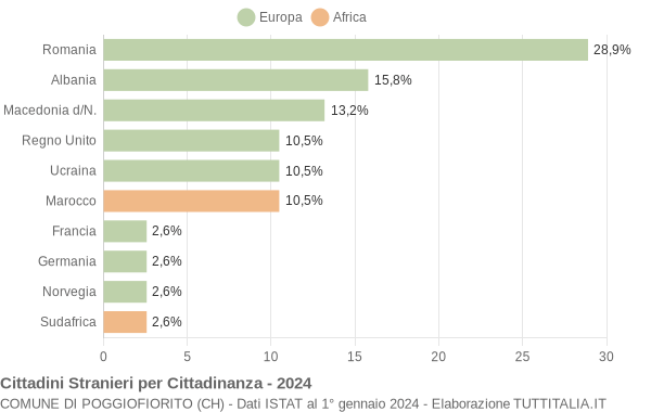 Grafico cittadinanza stranieri - Poggiofiorito 2024