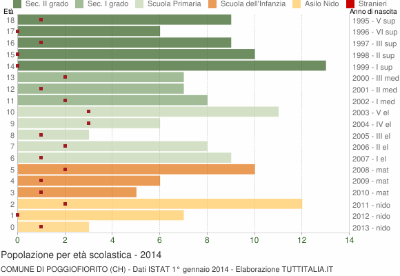 Grafico Popolazione in età scolastica - Poggiofiorito 2014