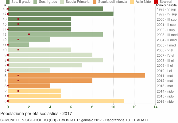 Grafico Popolazione in età scolastica - Poggiofiorito 2017
