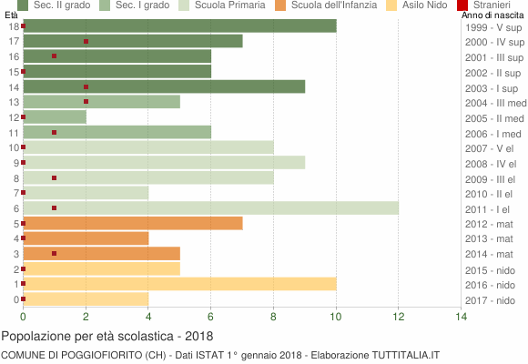 Grafico Popolazione in età scolastica - Poggiofiorito 2018