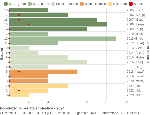 Grafico Popolazione in età scolastica - Poggiofiorito 2024