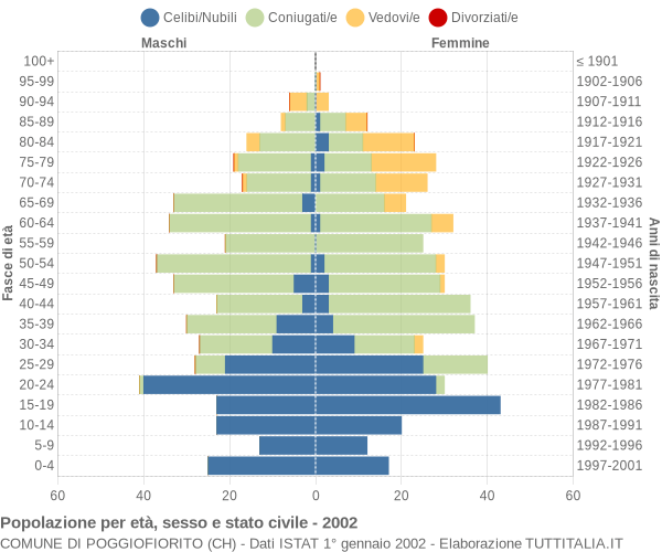 Grafico Popolazione per età, sesso e stato civile Comune di Poggiofiorito (CH)