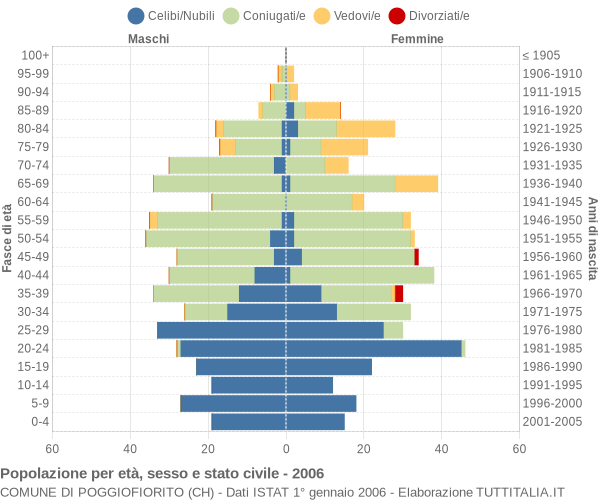 Grafico Popolazione per età, sesso e stato civile Comune di Poggiofiorito (CH)