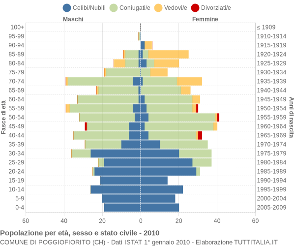 Grafico Popolazione per età, sesso e stato civile Comune di Poggiofiorito (CH)