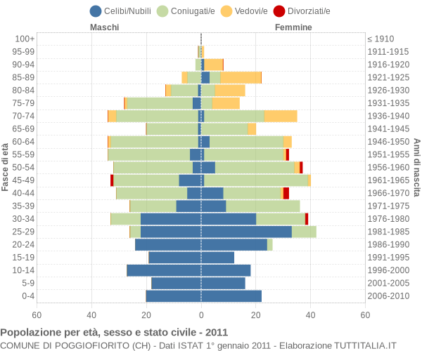 Grafico Popolazione per età, sesso e stato civile Comune di Poggiofiorito (CH)