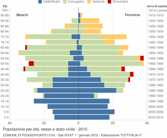 Grafico Popolazione per età, sesso e stato civile Comune di Poggiofiorito (CH)
