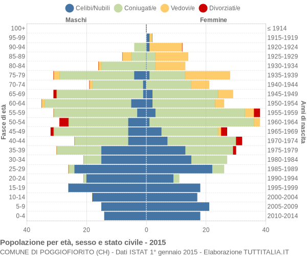 Grafico Popolazione per età, sesso e stato civile Comune di Poggiofiorito (CH)