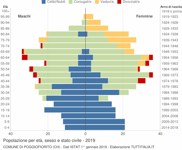 Grafico Popolazione per età, sesso e stato civile Comune di Poggiofiorito (CH)