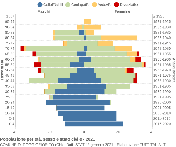 Grafico Popolazione per età, sesso e stato civile Comune di Poggiofiorito (CH)