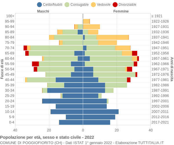 Grafico Popolazione per età, sesso e stato civile Comune di Poggiofiorito (CH)