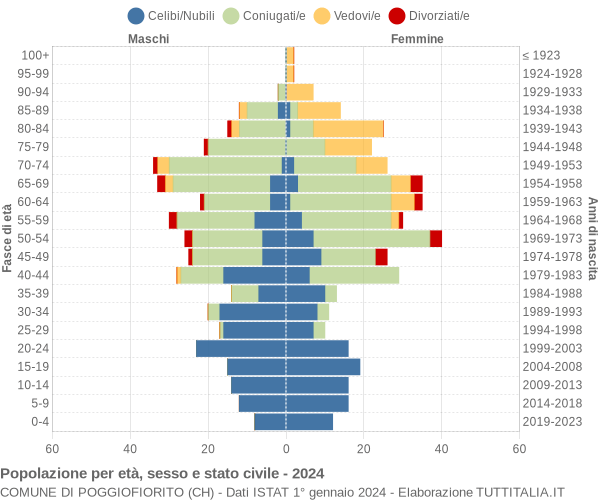 Grafico Popolazione per età, sesso e stato civile Comune di Poggiofiorito (CH)