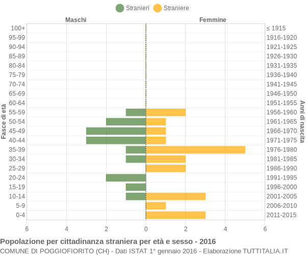 Grafico cittadini stranieri - Poggiofiorito 2016