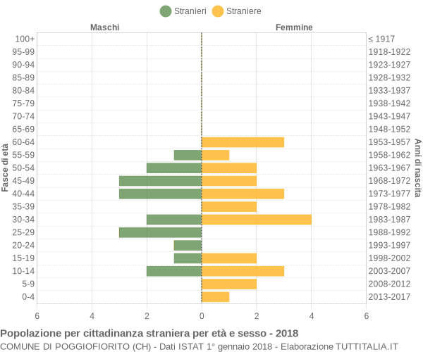 Grafico cittadini stranieri - Poggiofiorito 2018