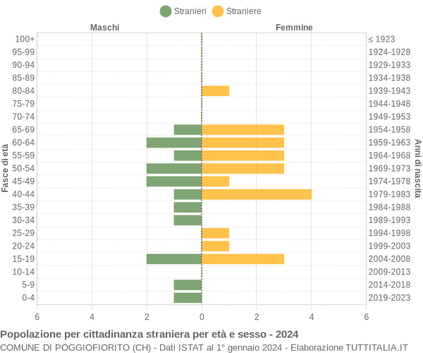 Grafico cittadini stranieri - Poggiofiorito 2024