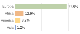 Cittadini stranieri per Continenti Comune di Poggiofiorito (CH)