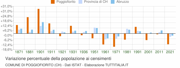 Grafico variazione percentuale della popolazione Comune di Poggiofiorito (CH)