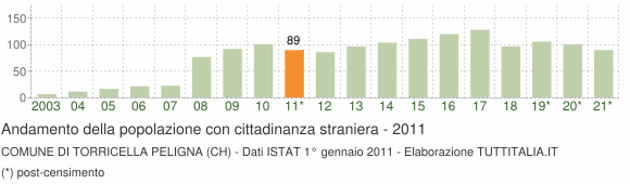 Grafico andamento popolazione stranieri Comune di Torricella Peligna (CH)