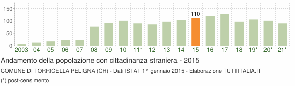 Grafico andamento popolazione stranieri Comune di Torricella Peligna (CH)