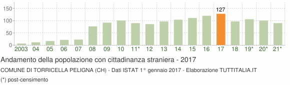 Grafico andamento popolazione stranieri Comune di Torricella Peligna (CH)