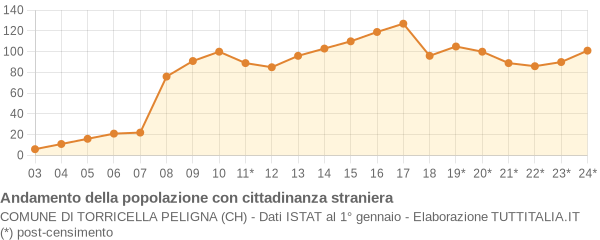 Andamento popolazione stranieri Comune di Torricella Peligna (CH)