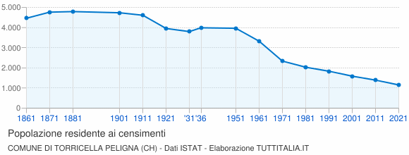 Grafico andamento storico popolazione Comune di Torricella Peligna (CH)