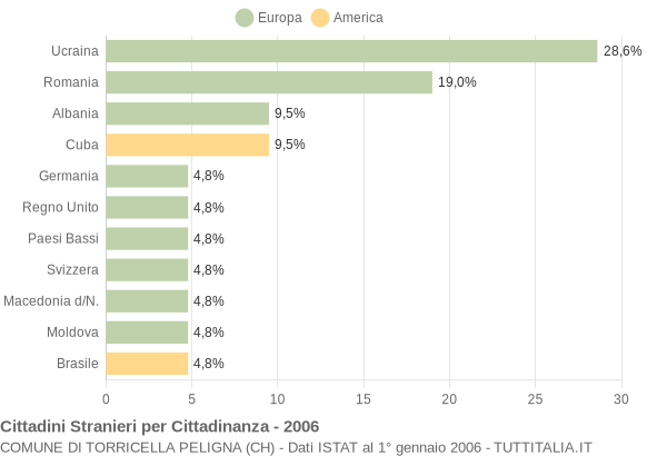 Grafico cittadinanza stranieri - Torricella Peligna 2006