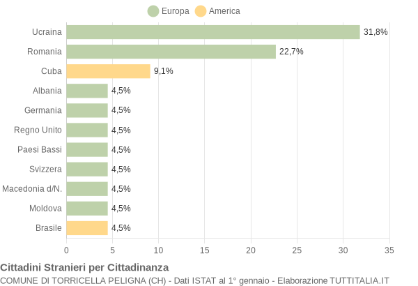 Grafico cittadinanza stranieri - Torricella Peligna 2007