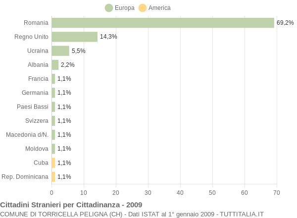 Grafico cittadinanza stranieri - Torricella Peligna 2009