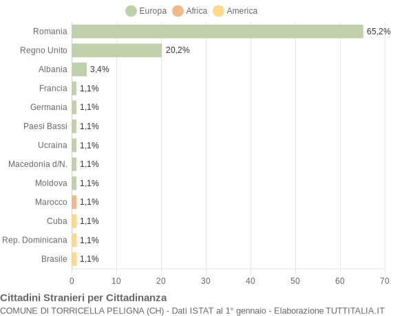Grafico cittadinanza stranieri - Torricella Peligna 2011