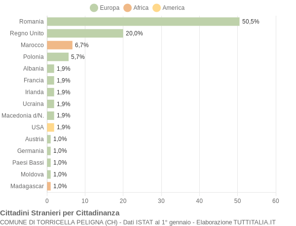 Grafico cittadinanza stranieri - Torricella Peligna 2019