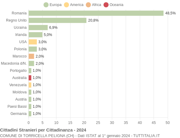 Grafico cittadinanza stranieri - Torricella Peligna 2024