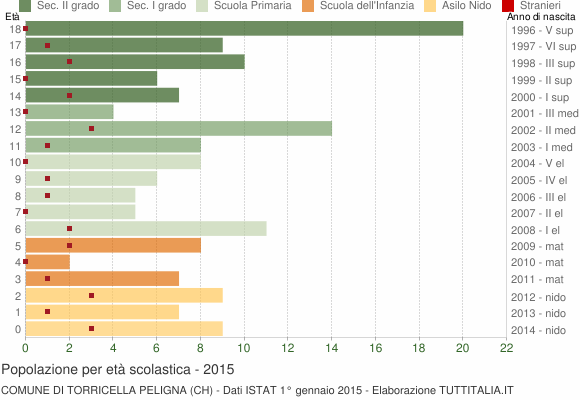 Grafico Popolazione in età scolastica - Torricella Peligna 2015