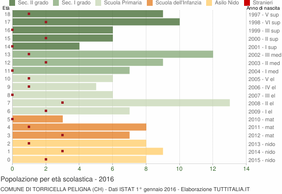 Grafico Popolazione in età scolastica - Torricella Peligna 2016