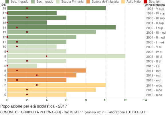 Grafico Popolazione in età scolastica - Torricella Peligna 2017
