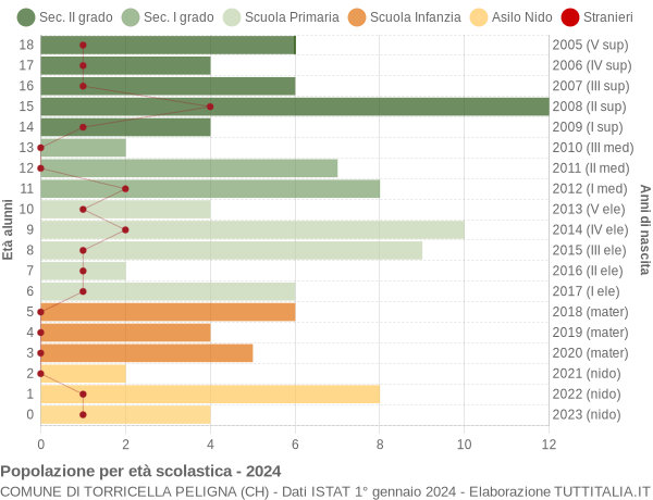 Grafico Popolazione in età scolastica - Torricella Peligna 2024