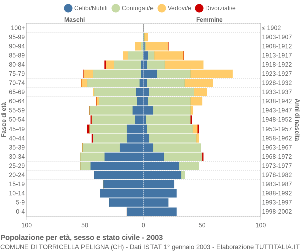 Grafico Popolazione per età, sesso e stato civile Comune di Torricella Peligna (CH)