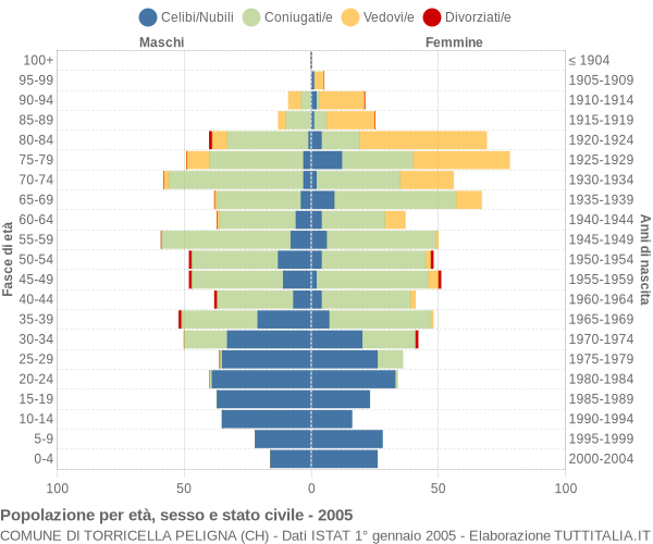 Grafico Popolazione per età, sesso e stato civile Comune di Torricella Peligna (CH)