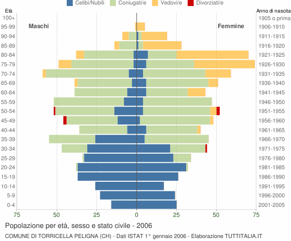 Grafico Popolazione per età, sesso e stato civile Comune di Torricella Peligna (CH)