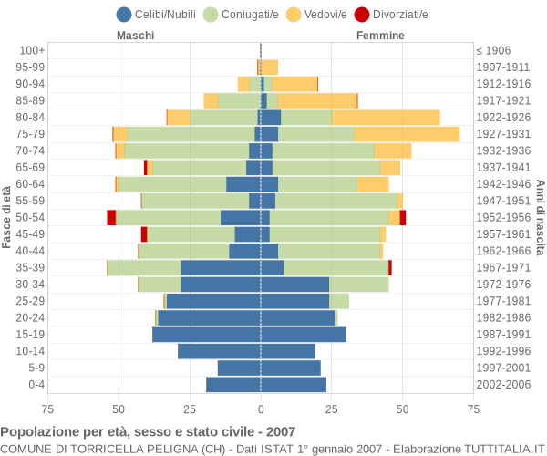 Grafico Popolazione per età, sesso e stato civile Comune di Torricella Peligna (CH)