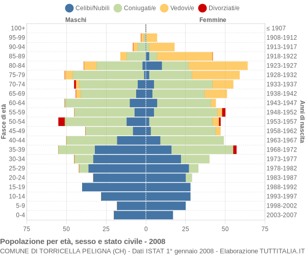 Grafico Popolazione per età, sesso e stato civile Comune di Torricella Peligna (CH)