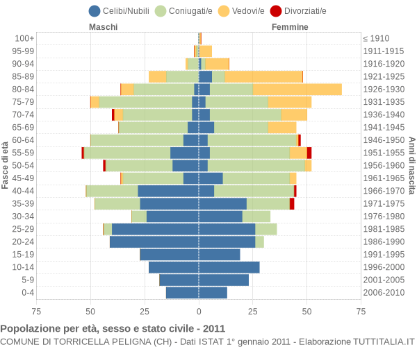 Grafico Popolazione per età, sesso e stato civile Comune di Torricella Peligna (CH)