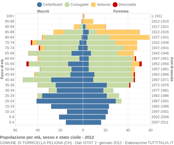 Grafico Popolazione per età, sesso e stato civile Comune di Torricella Peligna (CH)