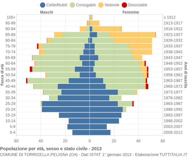 Grafico Popolazione per età, sesso e stato civile Comune di Torricella Peligna (CH)