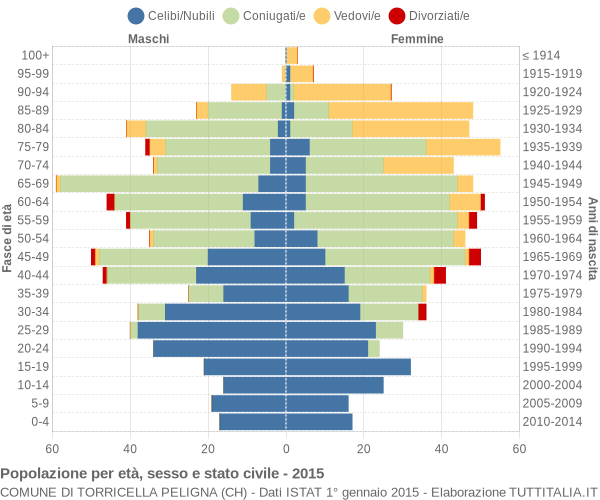 Grafico Popolazione per età, sesso e stato civile Comune di Torricella Peligna (CH)