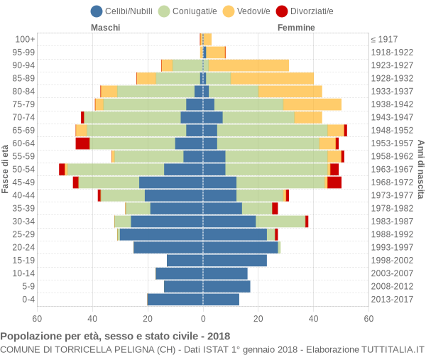 Grafico Popolazione per età, sesso e stato civile Comune di Torricella Peligna (CH)