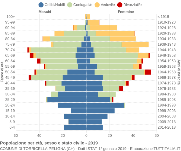 Grafico Popolazione per età, sesso e stato civile Comune di Torricella Peligna (CH)