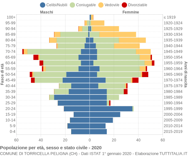 Grafico Popolazione per età, sesso e stato civile Comune di Torricella Peligna (CH)