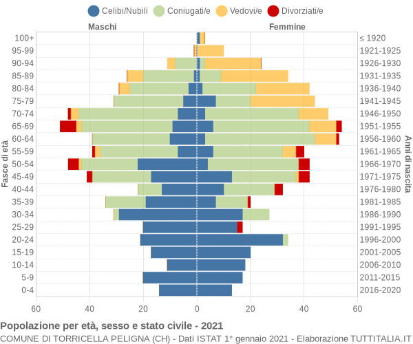 Grafico Popolazione per età, sesso e stato civile Comune di Torricella Peligna (CH)