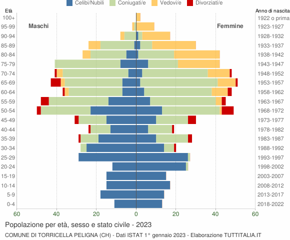 Grafico Popolazione per età, sesso e stato civile Comune di Torricella Peligna (CH)